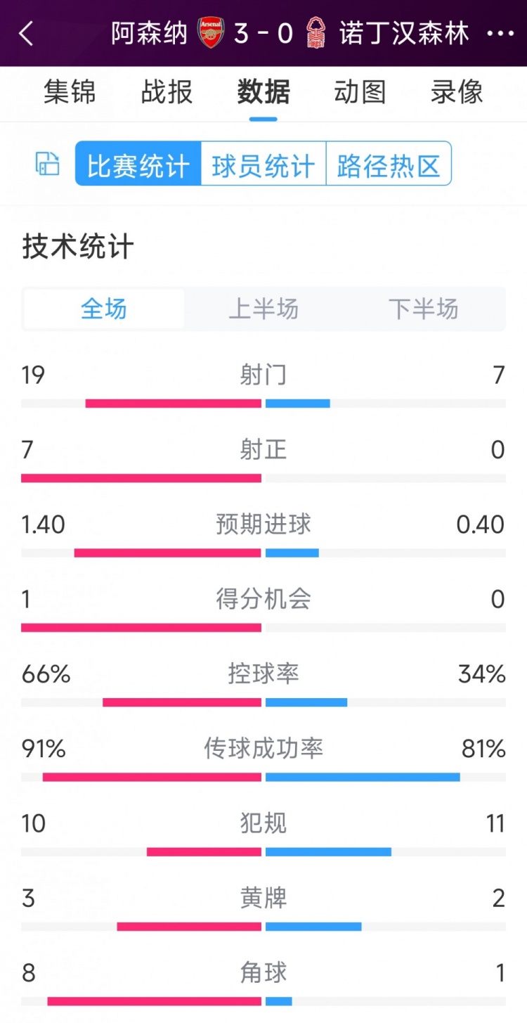 完勝！阿森納3-0諾丁漢森林全場數(shù)據(jù)：射門19-7，射正7-0