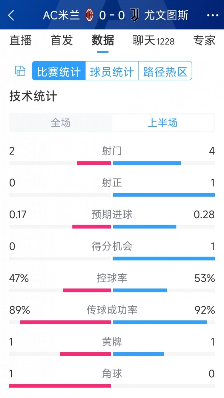 半場(chǎng)互交白卷，AC米蘭vs尤文半場(chǎng)數(shù)據(jù)：射門2-4，射正0-1