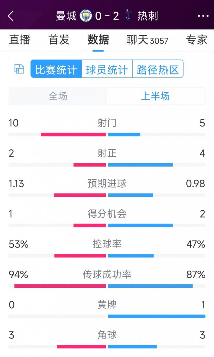 熱刺半場兩球領(lǐng)先！曼城vs熱刺半場數(shù)據(jù)：射門10-5，射正2-4