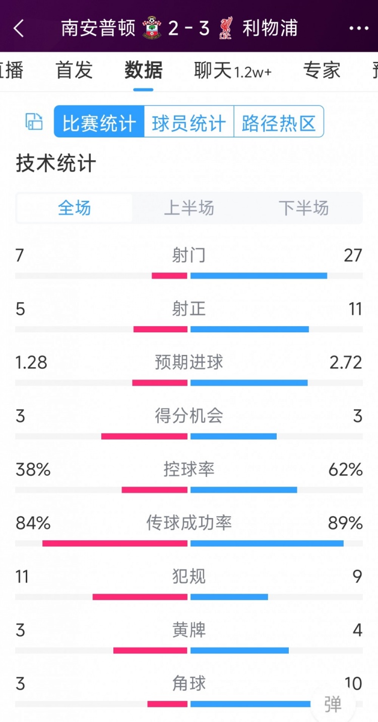 有驚無險(xiǎn)！利物浦3-2南安普頓全場數(shù)據(jù)：射門27-7，射正11-5