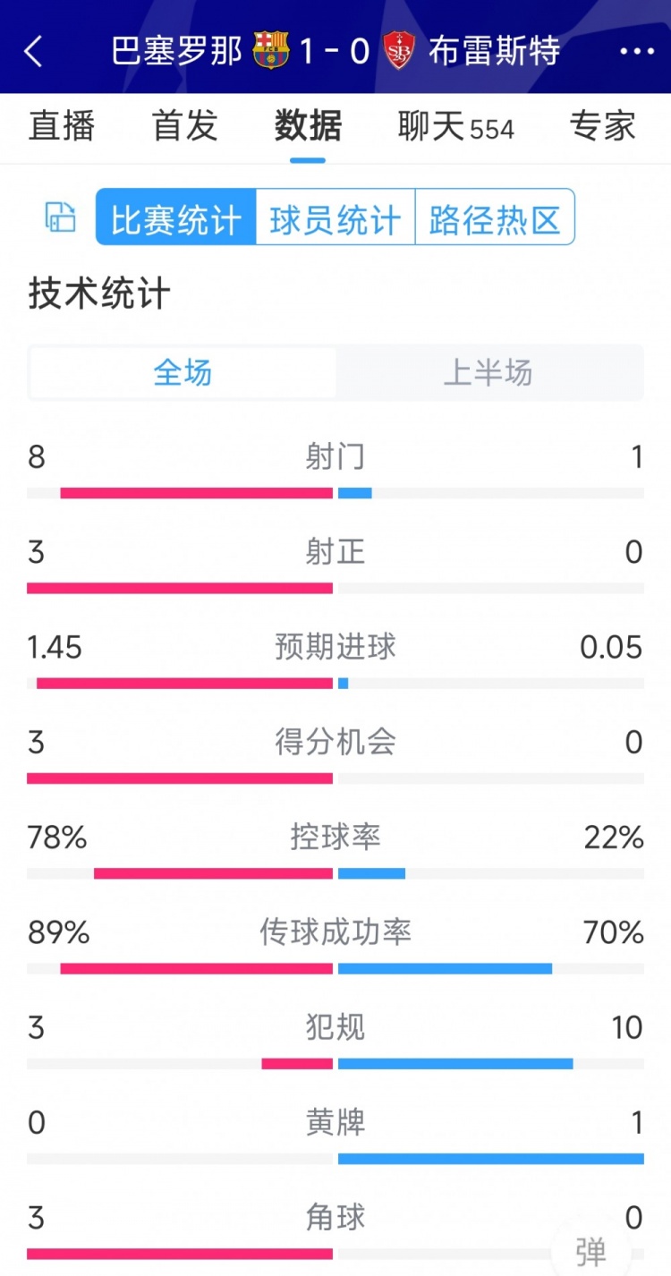 巴薩vs布雷斯特半場(chǎng)數(shù)據(jù)：射門(mén)8-1，射正3-0，巴薩控球率近八成