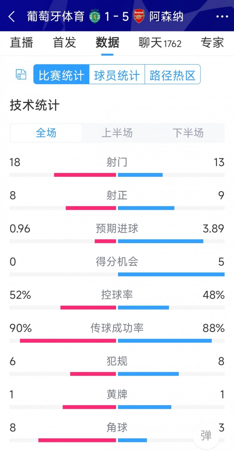 勝在效率！阿森納5-1葡萄牙體育全場數(shù)據(jù)：射門13-18，射正9-8