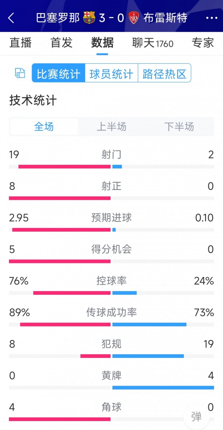 碾壓！巴薩3-0布雷斯特全場數(shù)據(jù)：射門19-2，射正8-0