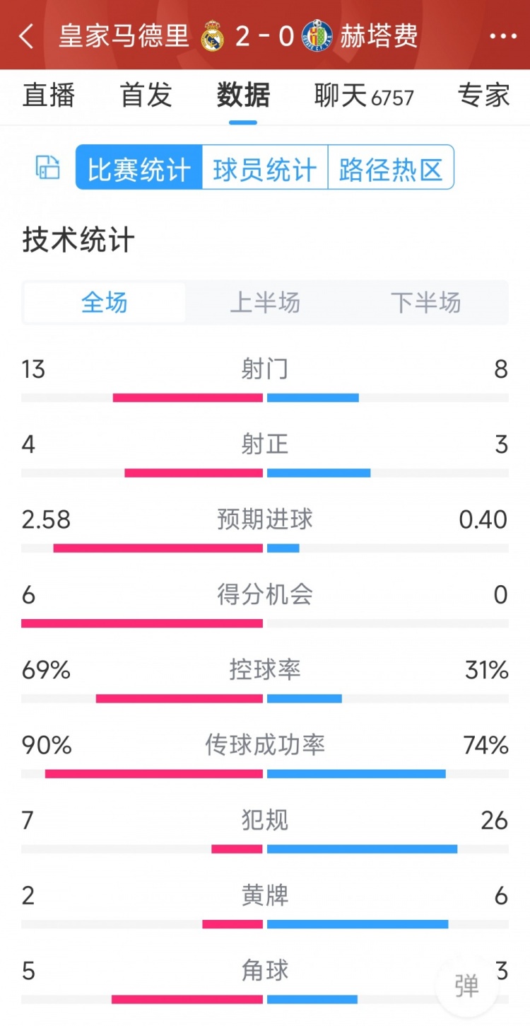 皇馬2-0赫塔費全場數(shù)據(jù)：射門13-8，射正4-3，犯規(guī)7-26