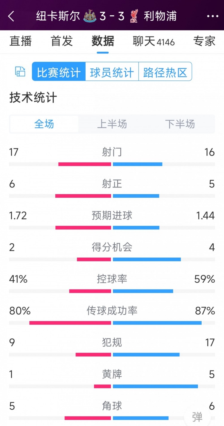 精彩刺激！利物浦3-3紐卡全場數(shù)據(jù)：射門16-17，射正5-6