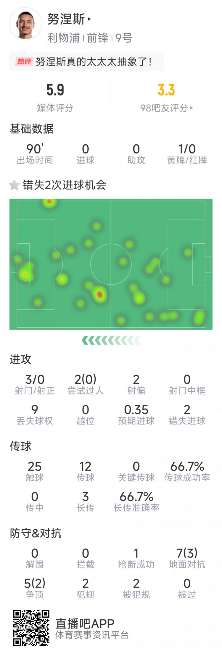 努涅斯本場數(shù)據(jù)：3射0正，2次錯失良機，評分5.9分全場最低