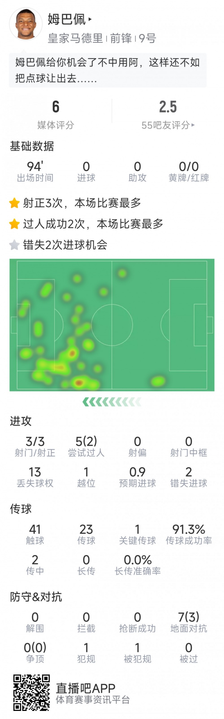 姆巴佩本場(chǎng)數(shù)據(jù)：3次射正，2次錯(cuò)失良機(jī)，罰丟點(diǎn)球，評(píng)分僅6分