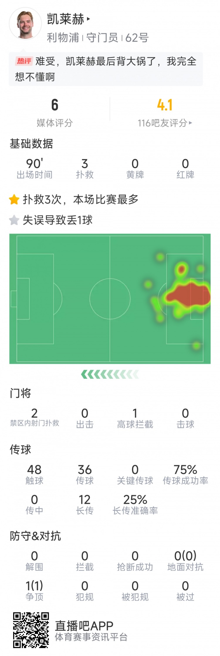 本場要背鍋，凱萊赫本場數(shù)據(jù)：3次撲救，判斷失誤導(dǎo)致被絕平
