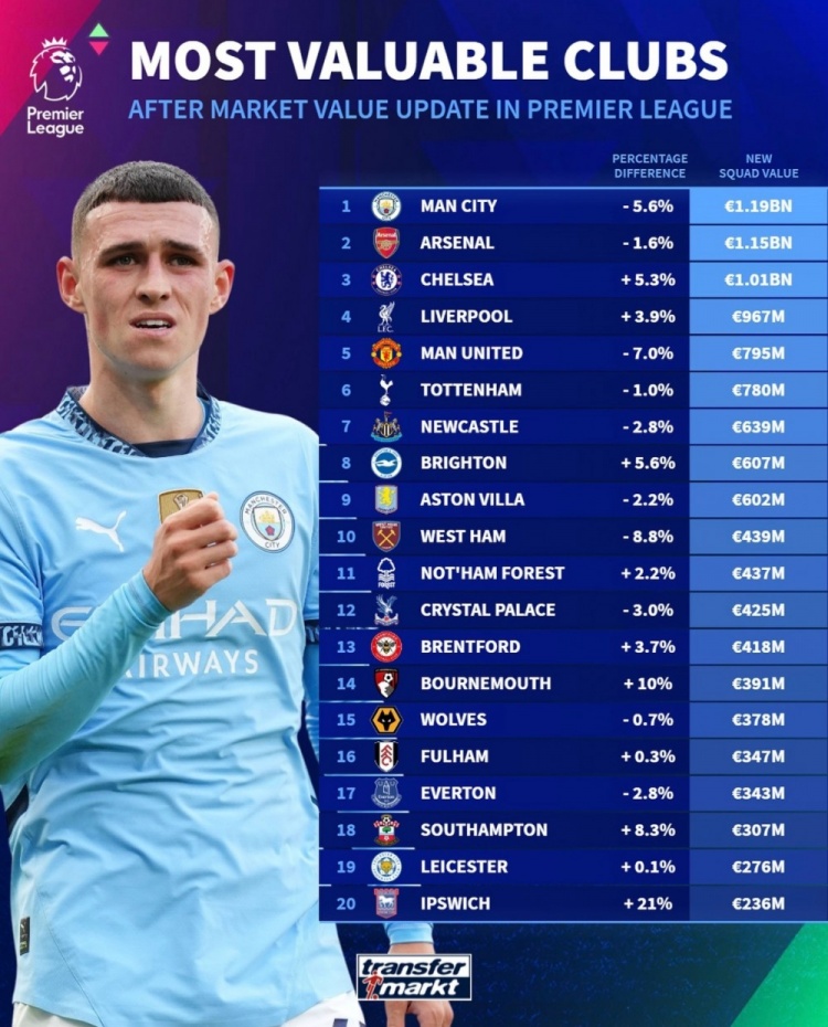 德轉(zhuǎn)列英超球隊身價榜：曼城11.9億歐居首，阿森納次席&藍(lán)軍第三