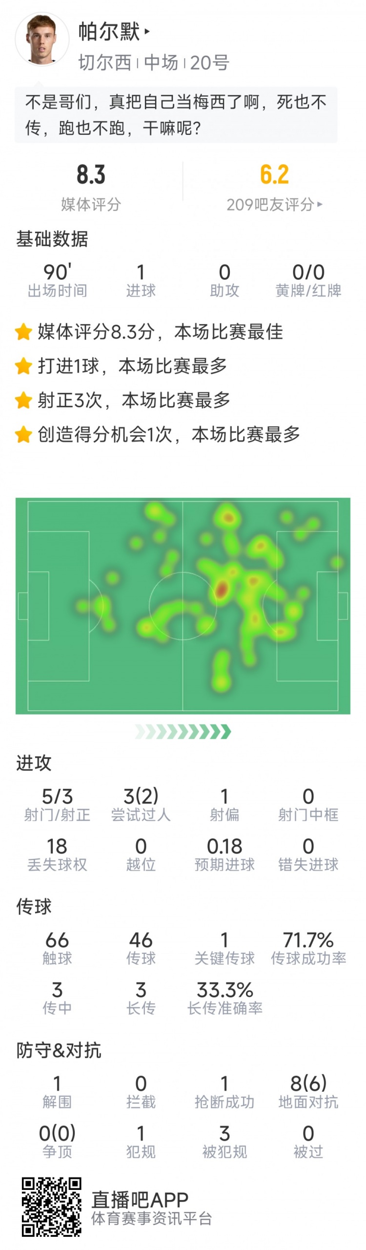 進球難救主，帕爾默本場數(shù)據(jù)：1粒進球，5射3正，評分8.3分